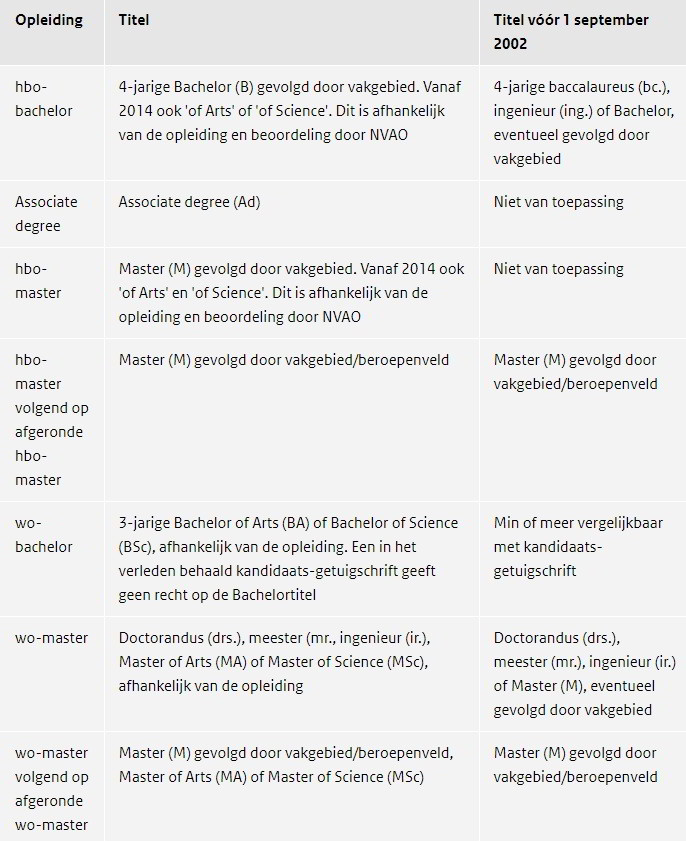 Titels Bachelor Mastertitels Schrijven In Je